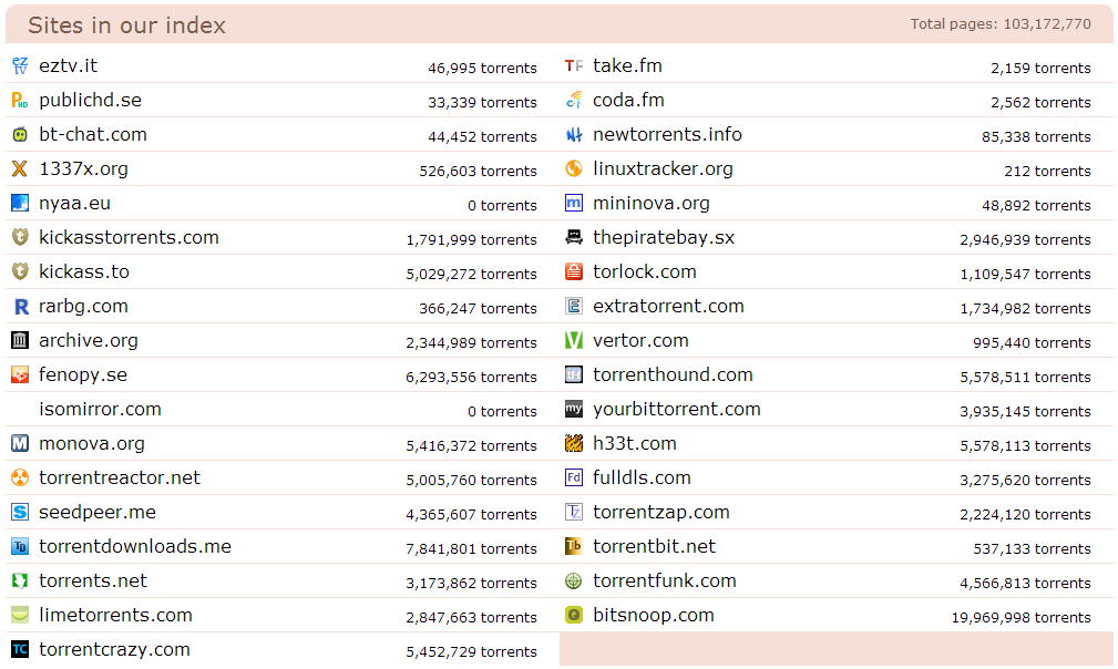Finding Publicly Tracked Torrents - A Blog for Private ...